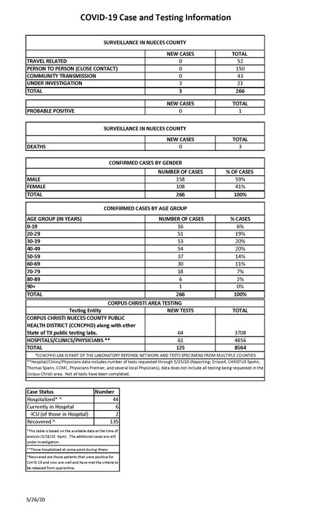5.26.20 COVID-19  4PM UPDATE