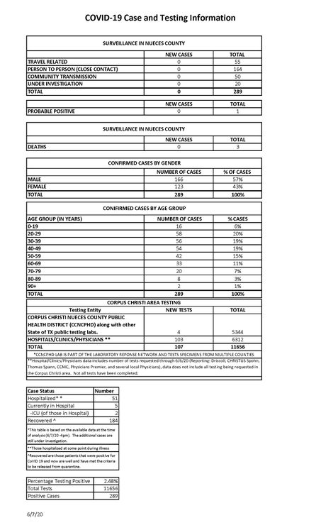 6.7.20 COVID-19  4PM UPDATE
