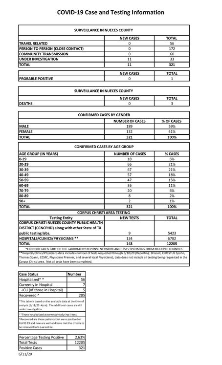 Copy of 6.11.20 COVID-19  4PM UPDATE