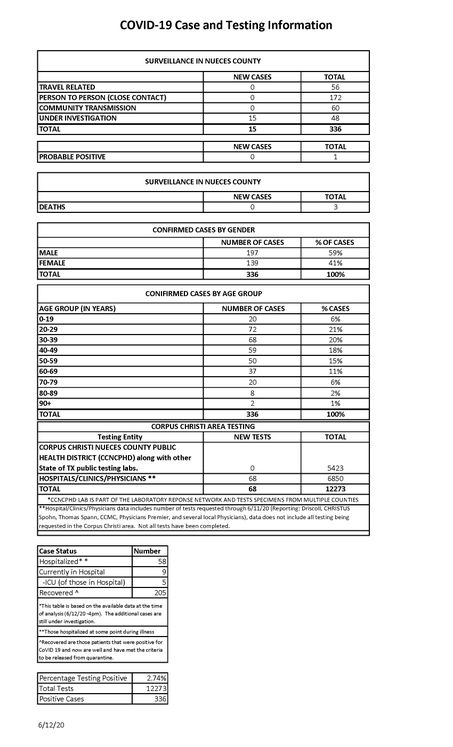 6.12.20 COVID-19  4PM UPDATE