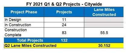 Projects