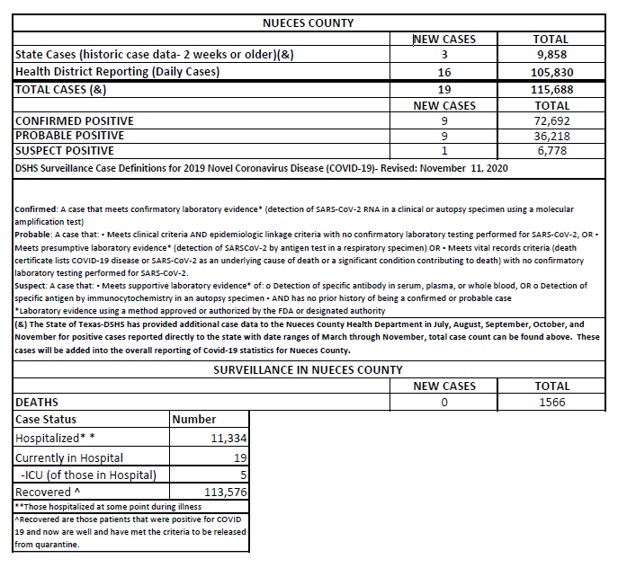 Daily Update on COVID19 Activity City of Corpus Christi