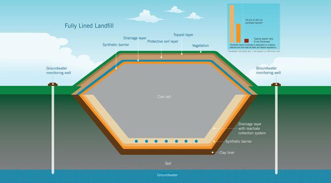 Fully lined landfill Fully lined landfill