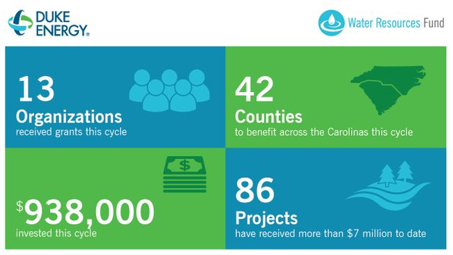Carolinas' waterways to benefit from more than $900,000 in grants from Duke Energy