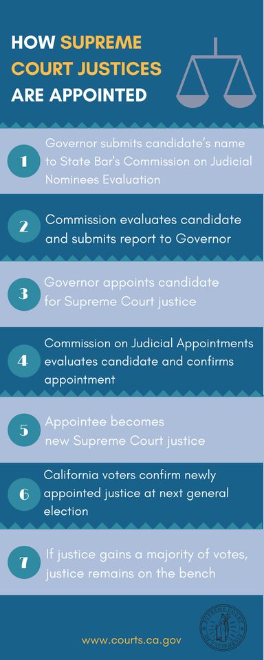 How to Become a Supreme Court Justice