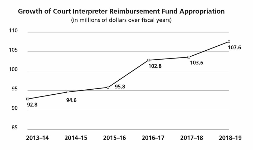 Over the last five years, the Governor and the Legislature have increased funding by $15 million to allow for more interpreters in civil proceedings. Court Interpreter Reimbursement Funding Increase