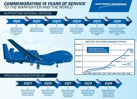 Northrop Grumman’s Global Hawk System Marks 15 years of Supporting Warfighters