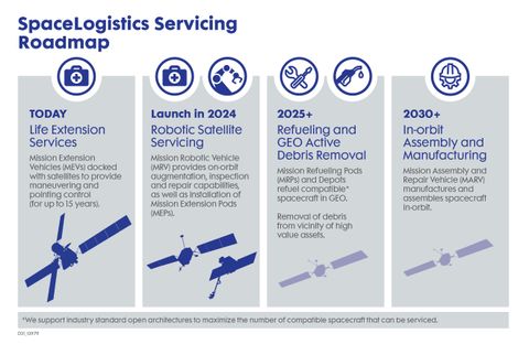 Infographic on Northrop Grumman and SpaceLogistics LLC's future of on-orbit logistics.