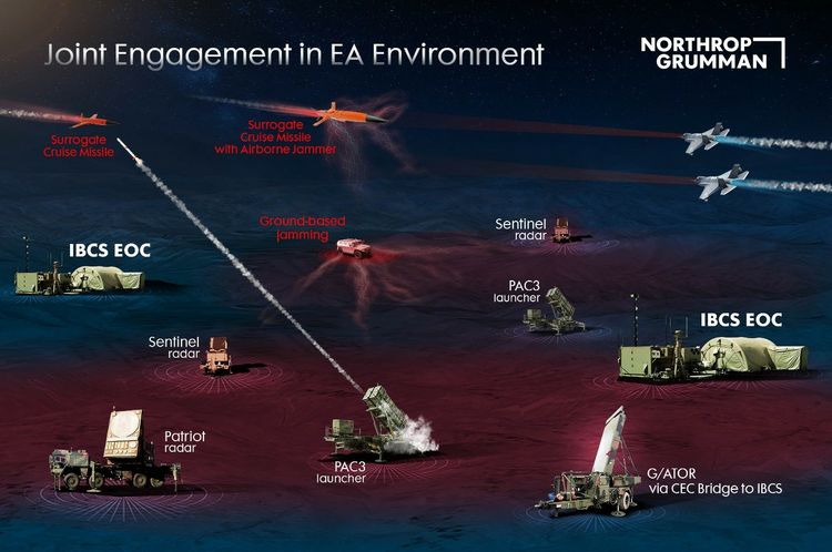 今回の試験では、米海兵隊のG/ATORレーダー、米陸軍のセンチネルレーダー2台とペトリオットシステムのレーダー、そして米空軍のF-35戦闘機2機を含む、これまでで最も多種類のセンサーがIBCSの試験のためにIFCN上に統合されました。 US Army IBCS Flight Test Demonstrates Joint Engagement in Electronic Attack Environment___Japan