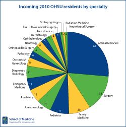 Incoming 2010 OHSU residents by specialty