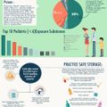 Infographic: Tips to keep children safe from poison exposures