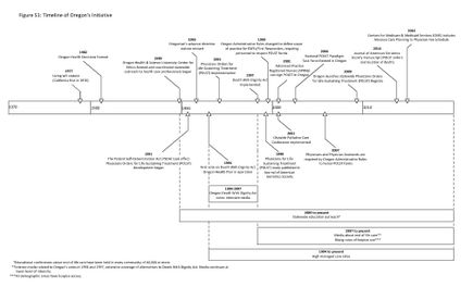 PDF: Timeline of Oregon's Initiatives