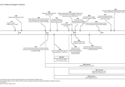 PDF: Timeline of Oregon's Initiatives