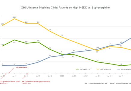 A graphic shows IMC high dose opioid vs buprenorphine. (OHSU/David Riofrio)