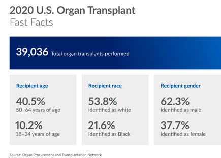Organ Transplants in the U.S. (OHSU)