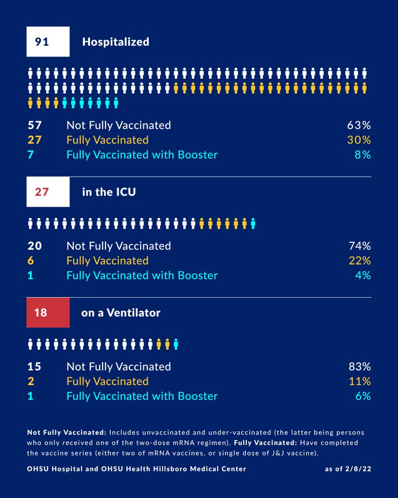 OHSU COVID19 hospitalizations, Feb. 8 2022 (OHSU) OHSU News