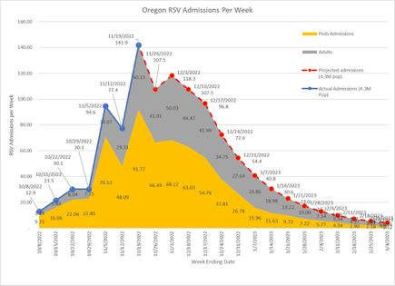 RSV-Oregon Forecast