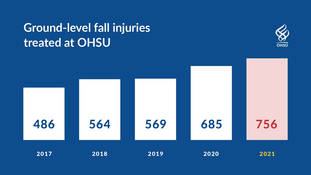 OHSUFallTrauma2022 OHSU News