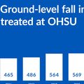 Fall injuries treated at OHSU