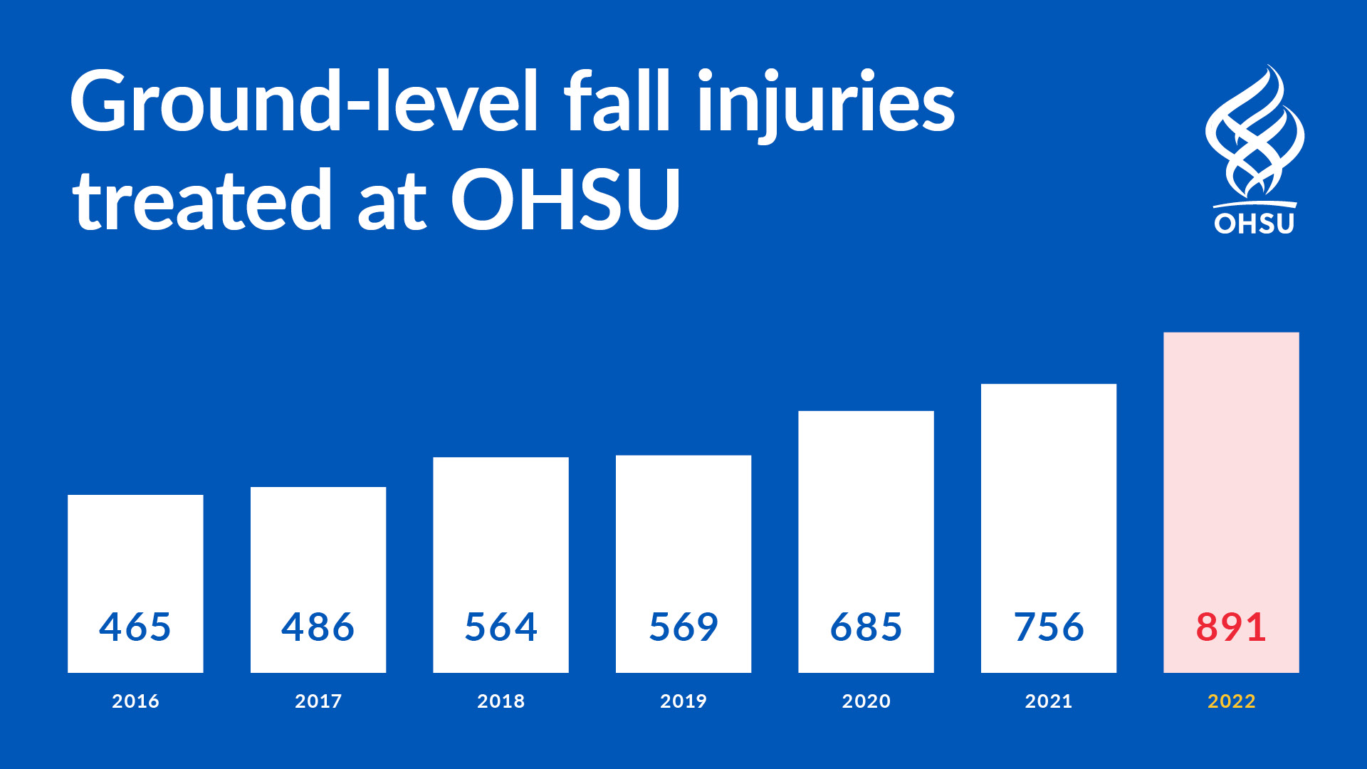 OHSU hosts public event to reduce traumatic falls OHSU News