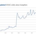 OHSU Completed VVUC Visits