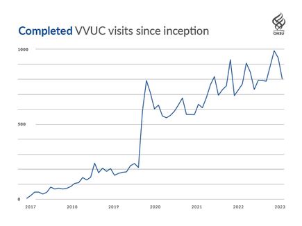 OHSU complet visitas VVUC