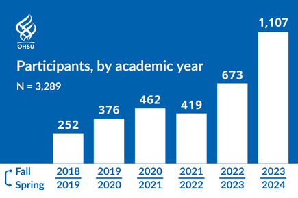 Chart - OHSU expands addiction training reach by nearly 65 percent