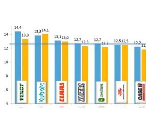 Fendt again tops the 2016 European Dealer Satisfaction Index
