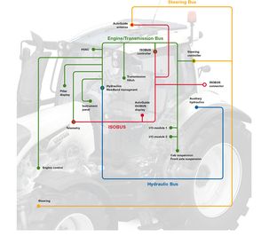 Software is the soul of a tractor