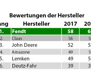 Fendt again the strongest brand