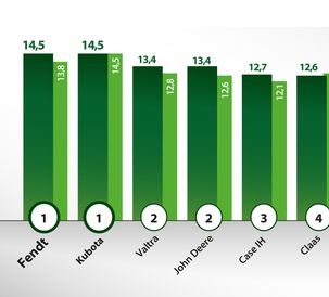 Fendt is No. 1 on the 2018 European Dealer Satisfaction Barometer