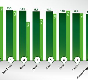 Fendt is No. 1 on the 2019 European Dealer Satisfaction Barometer