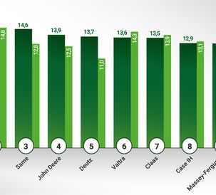 Fendt is No. 1 on the 2019 German Dealer Satisfaction Barometer