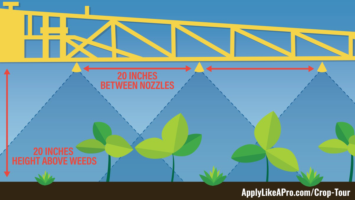 Boom height is crucial for achieving effective weed control. The height above targeted weeds should equal the spacing of nozzles to ensure proper coverage. Booms set too high also can lead to significant evaporation of product and issues with drift control. AGCO-NA-Application-CT-no2-spray-coverage URL