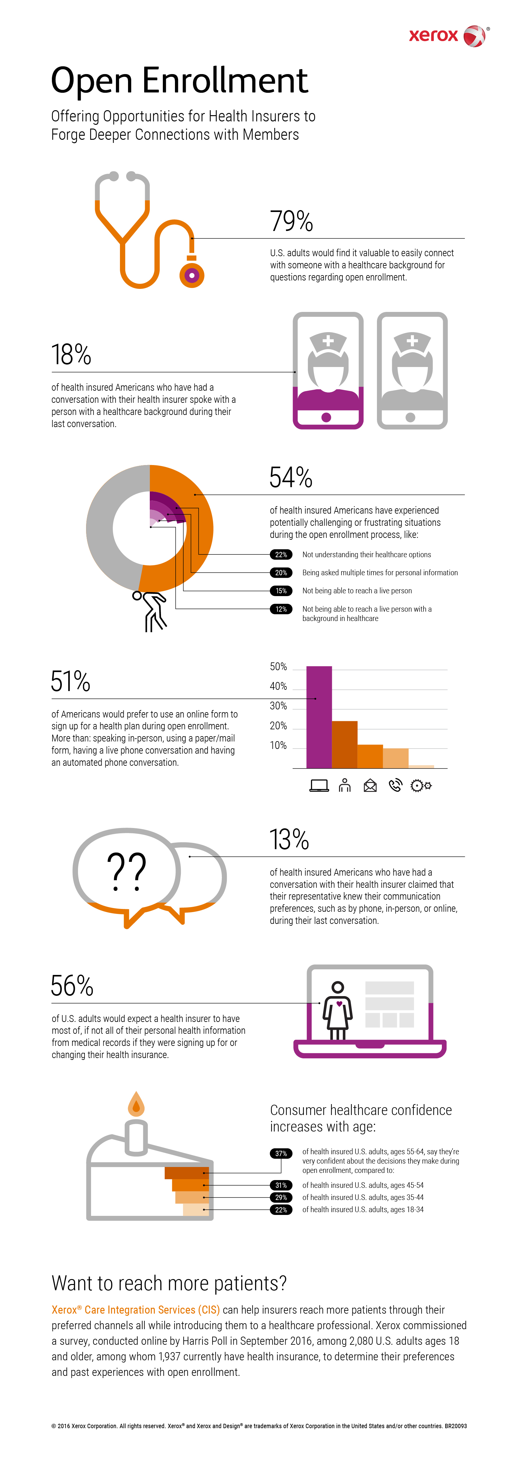 Xerox Research Finds Consumer Trends ahead of Open Enrollment Conduent
