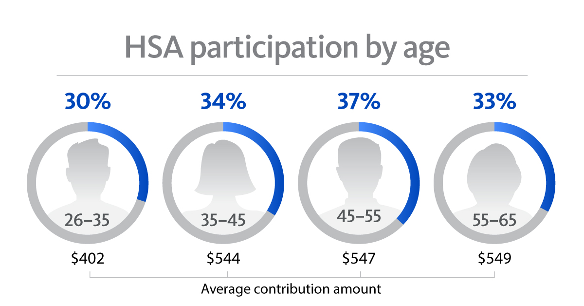 hsa-data-insights-pr-age-10102022