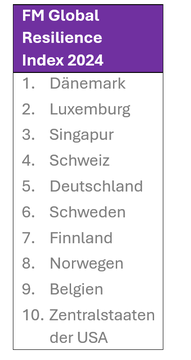 2024 FM Global Resilience Index Ranking