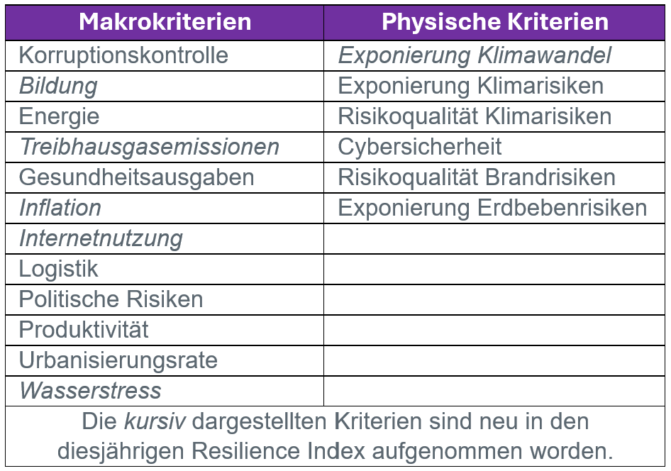 2024 FM Global Resilience Index Makro- und Physische Kriterien