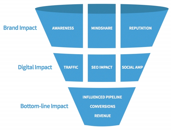 5 ways to Demonstrate PR’s Value to Your Organization