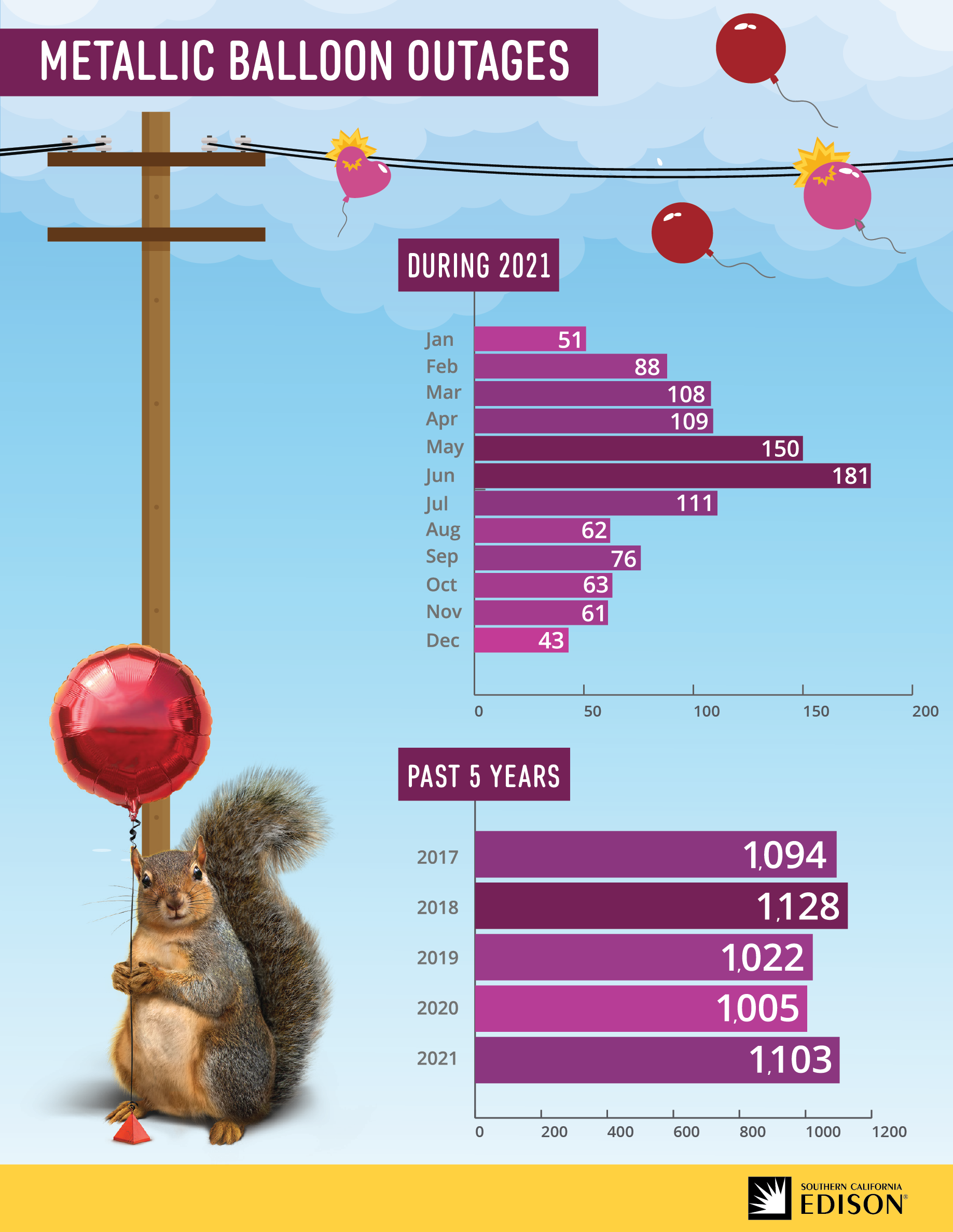 Metallic_Balloon_Outages_2022