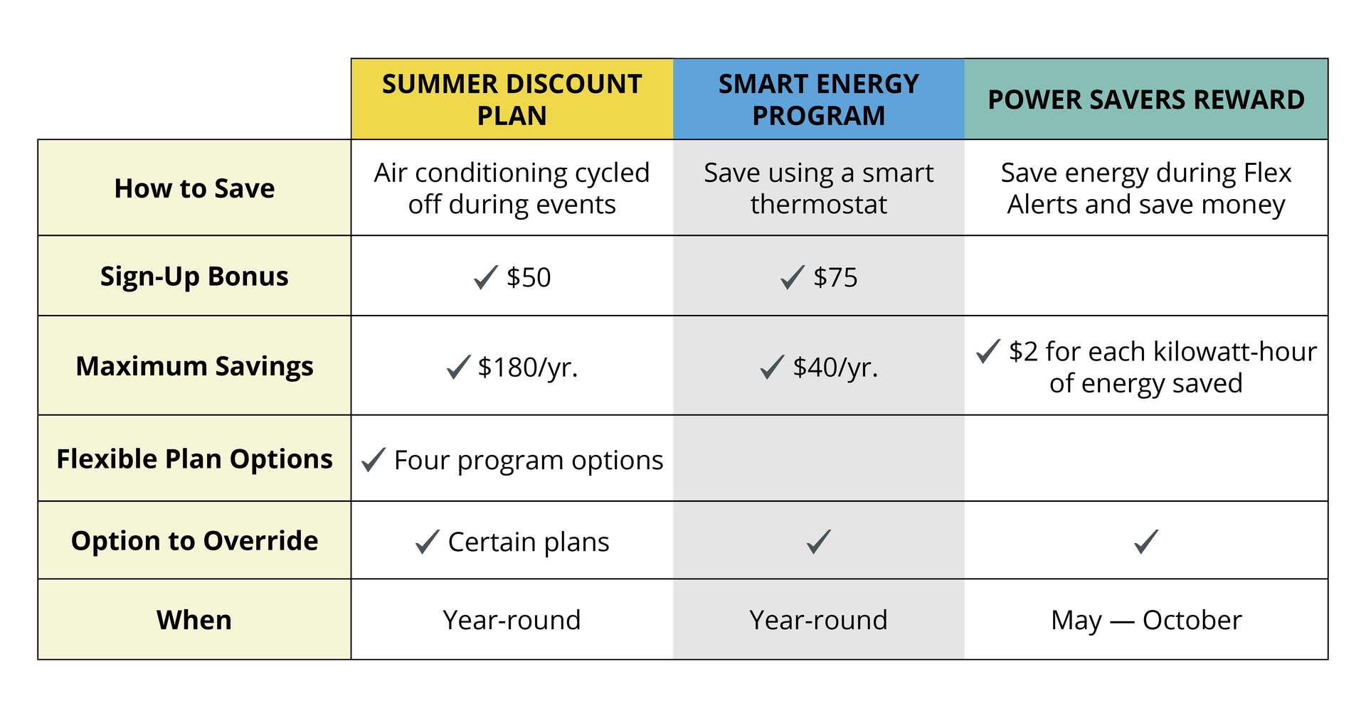 SCE offers several programs that reward customers for conserving energy when the electricity grid needs it most.