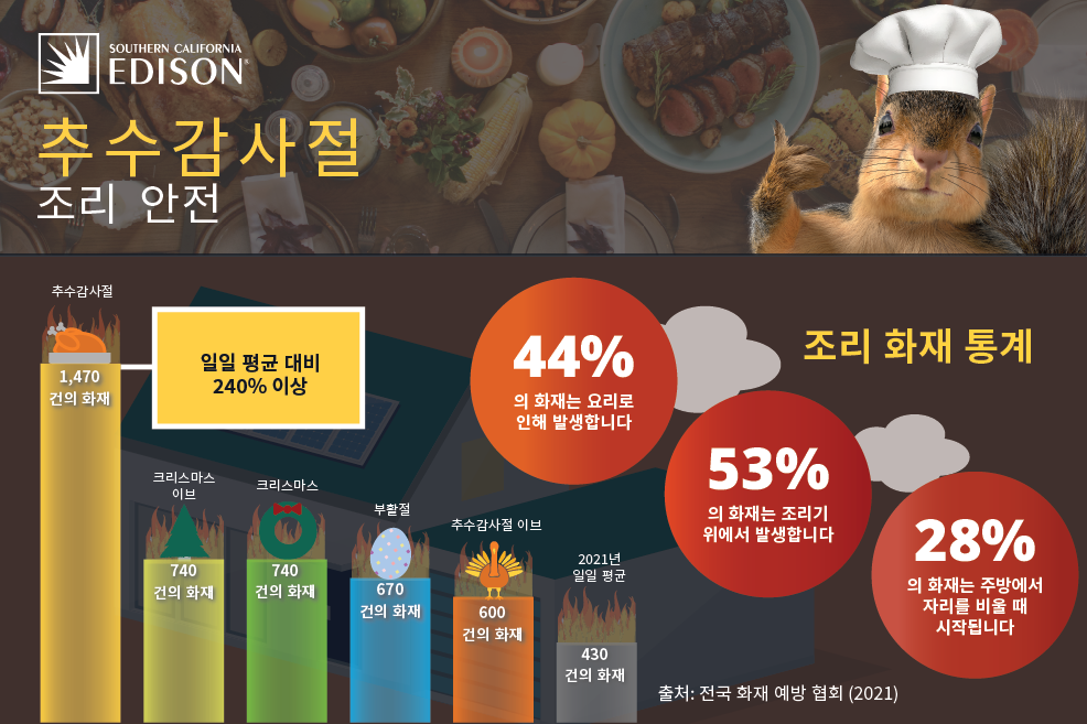 Thanksgiving Cooking Safety - Korean