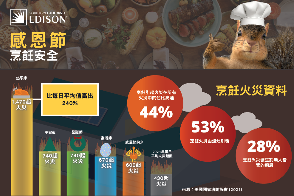 Thanksgiving Cooking Safety - Chinese