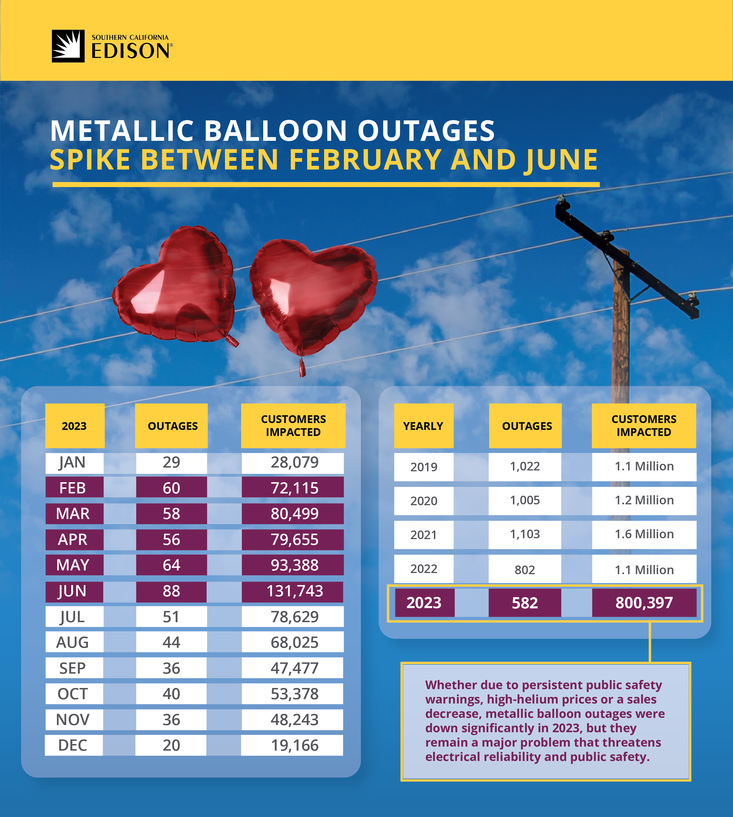 A graphic showing the increase in metallic balloon caused power outages starting in February each year, nd the overall yearly decline in outages since 2019.