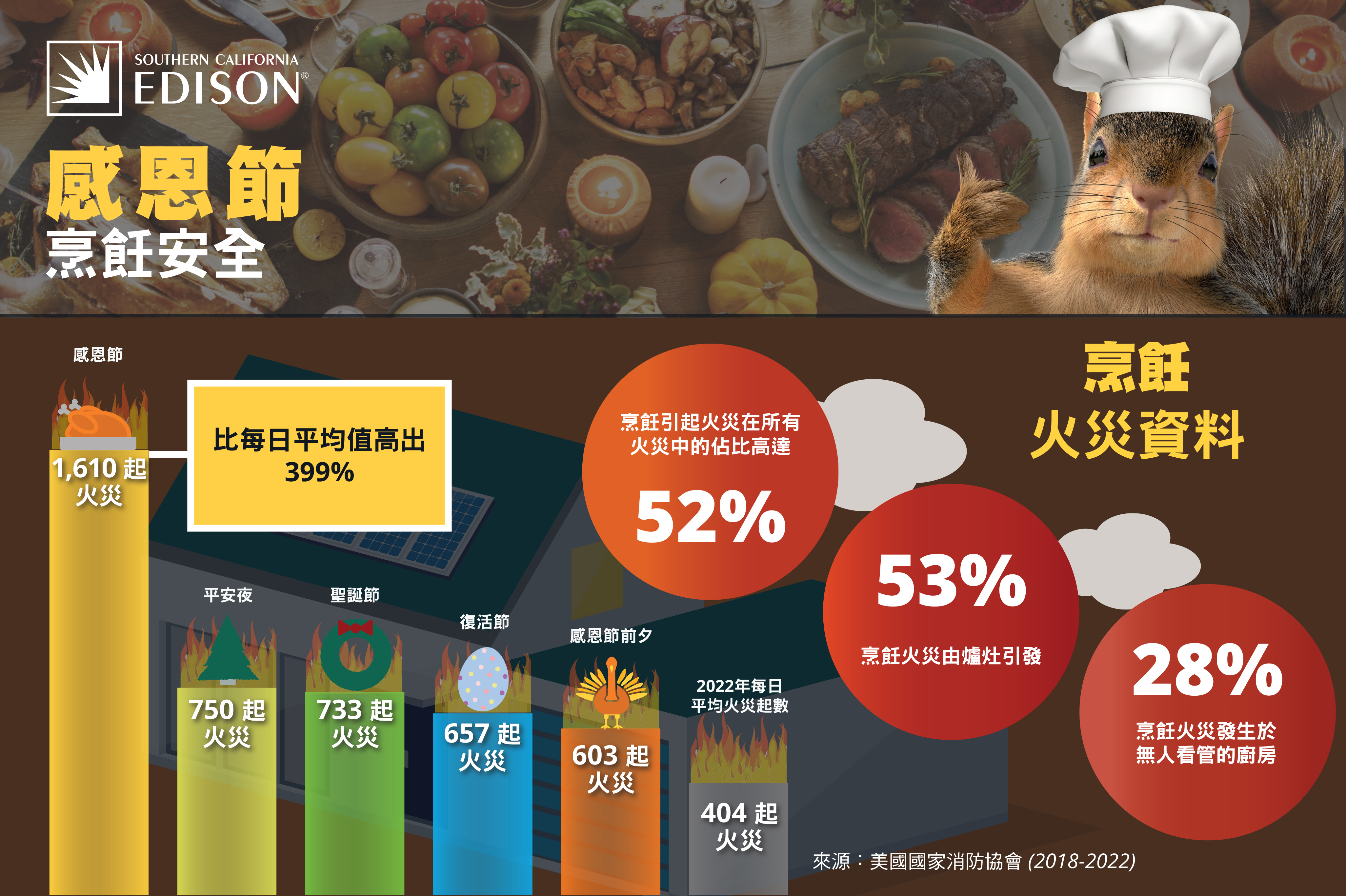 G24-7813713304 Thanksgiving Saftey Infographic_zh-TW-1