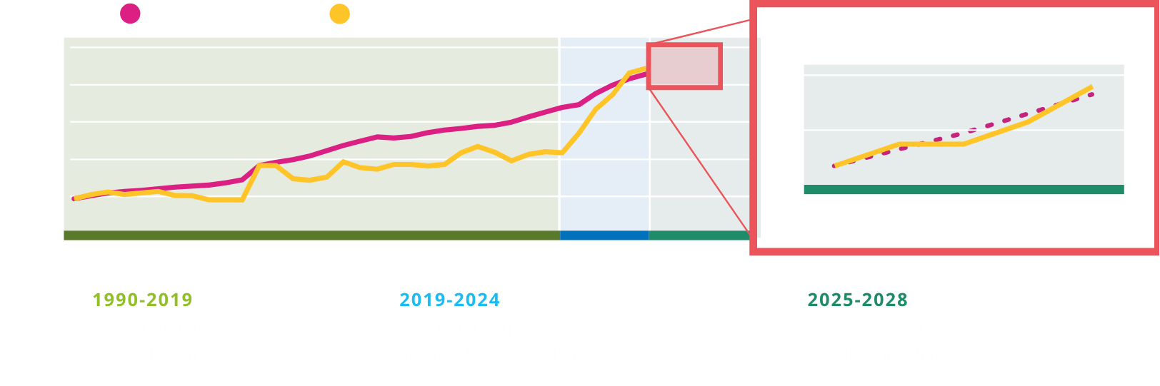 rates compared