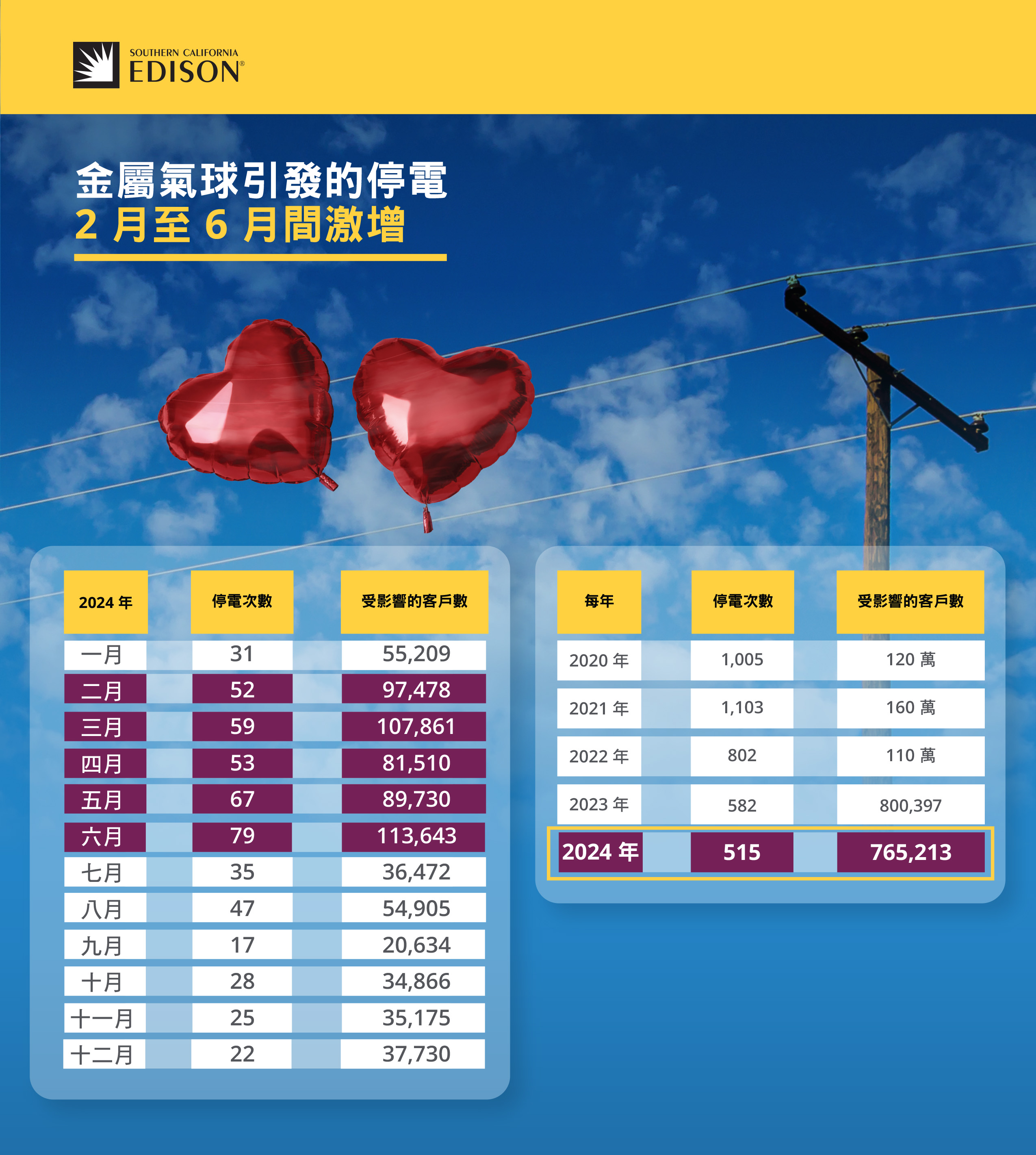 G25-000 Metallic Balloon Safety Infographic_Stats_ZH-tw