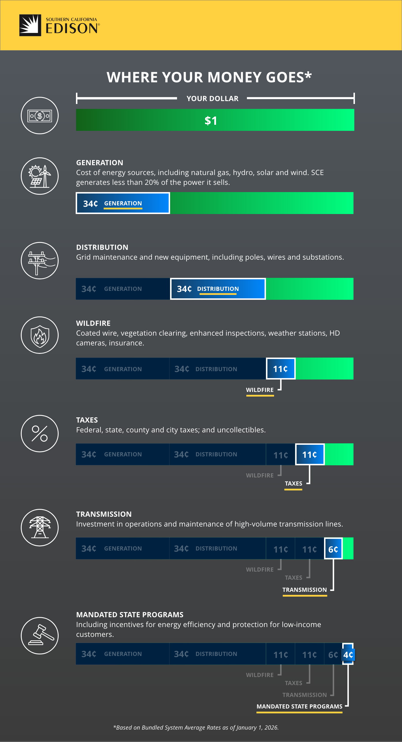 Where Your Money Goes Infographic