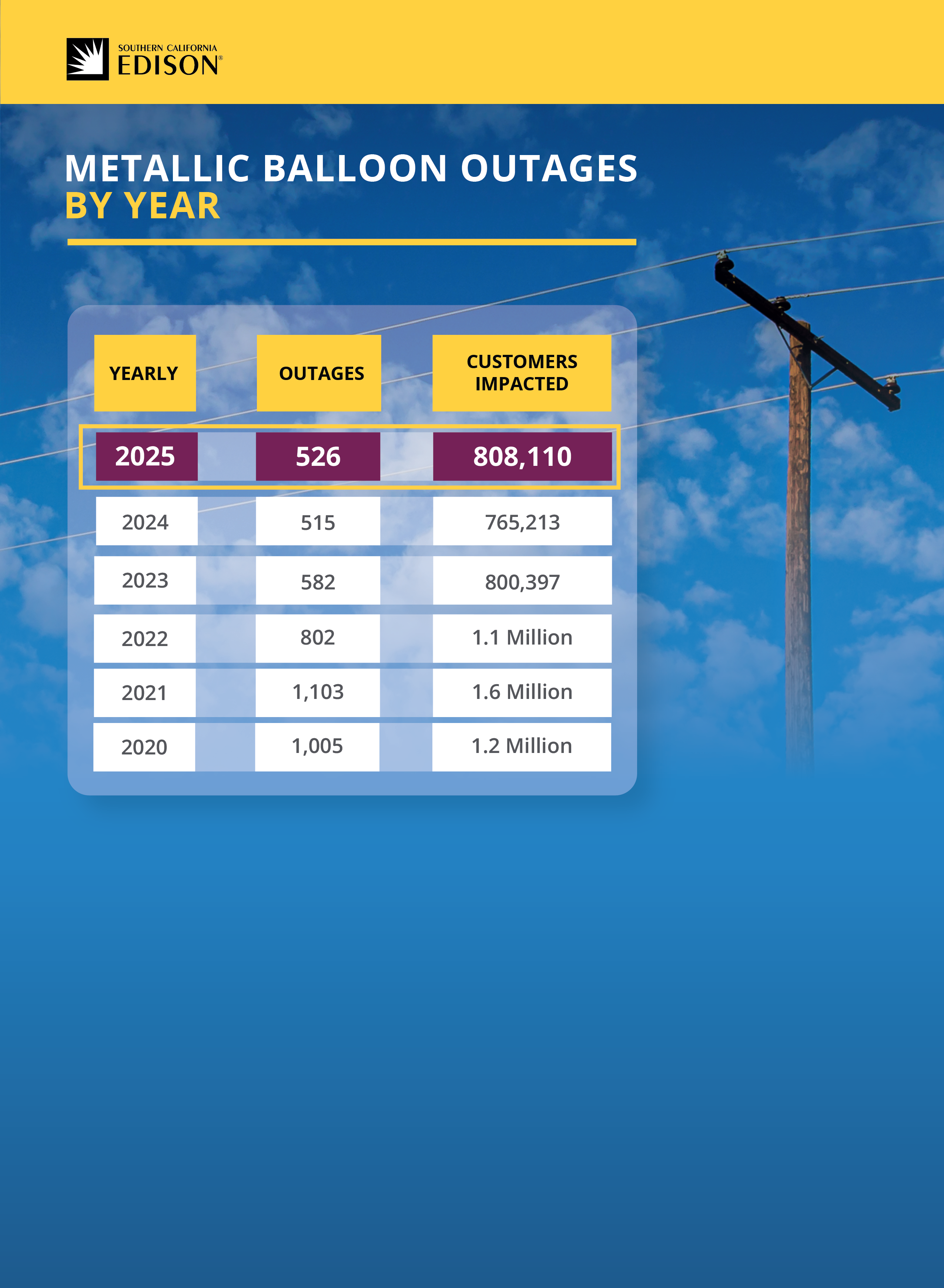 Each year, hundreds of power outages across Southern California are traced back to metallic balloons floating into electrical equipment.