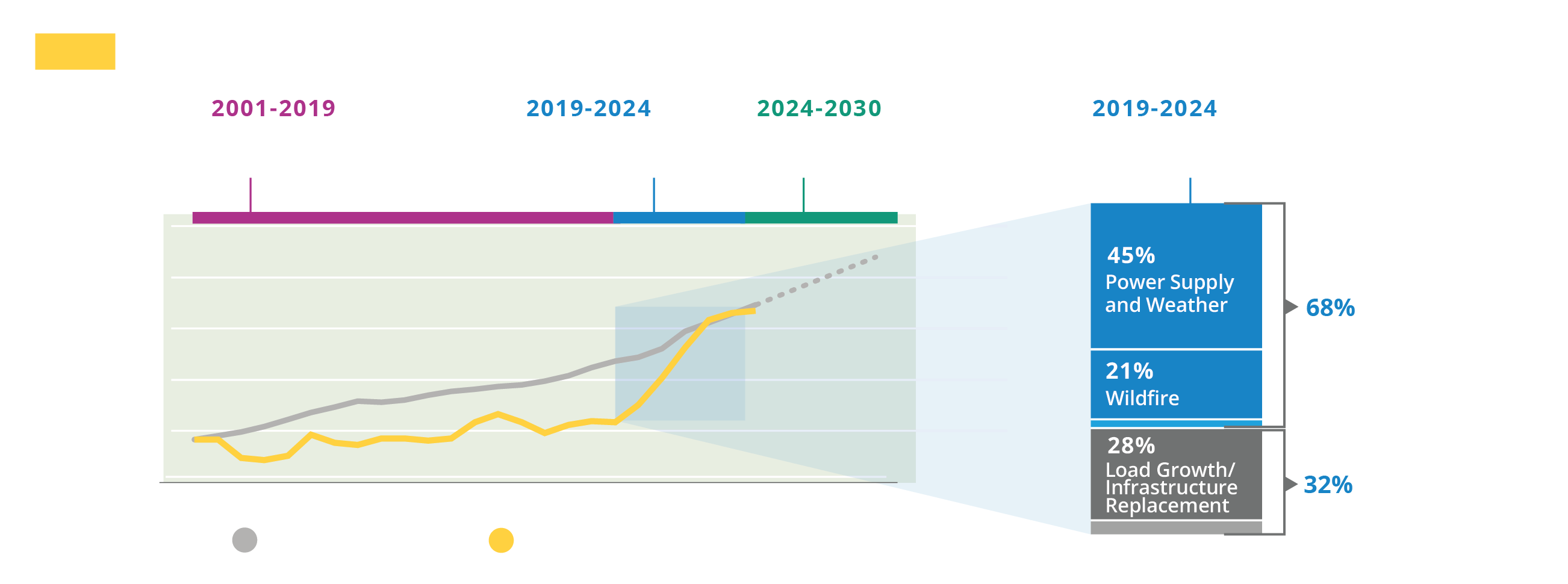 rates compared